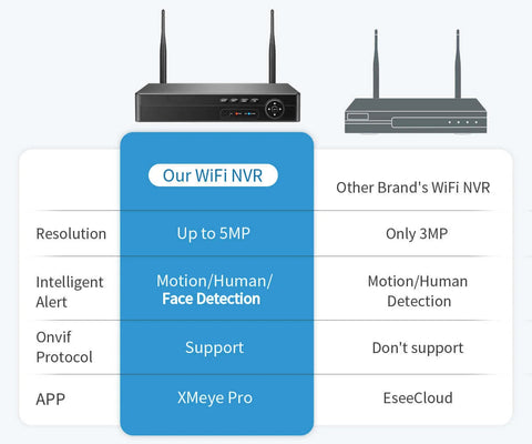 Enregistreur vidéo réseau WiFi NVR à 8 canaux de 5,0 mégapixels 